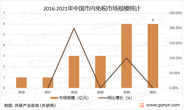 2016-2021年中国市内免税市场规模统计