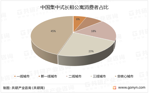 中国集中式长租公寓消费者占比