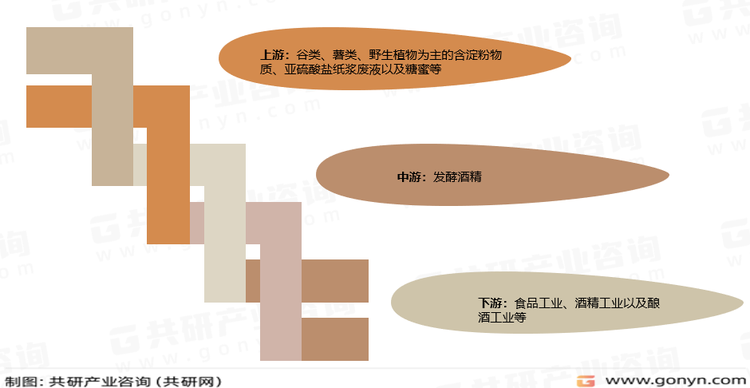发酵酒精产业链