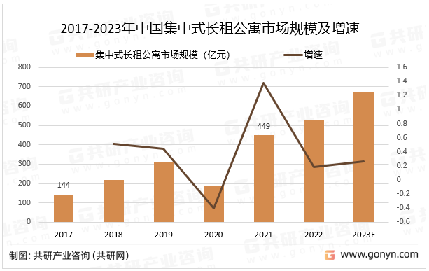 未来，我国集中式长租公寓产品将被赋予公寓产品文化塑造、租客情感关怀等更多层面的软性内涵，公寓的运营管理不再局限于日常生活服务，通过系统化、数字化进行公寓管理已经成为行业共识，集中式长租公寓市场将在充分数字化的基础上实现智能化、重构长租公寓管理生态，预计2023年中国集中式长租公寓市场规模同比增长26.6%。2017-2023年中国集中式长租公寓市场规模及增速