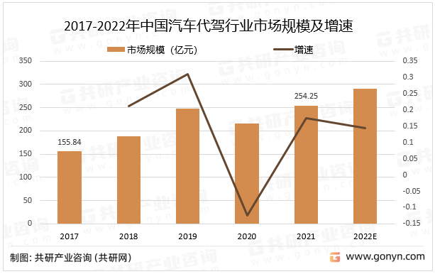 2017-2022年中国汽车代驾行业市场规模及增速