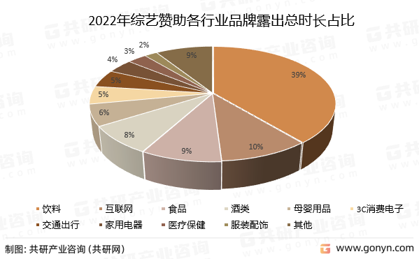 2022年综艺赞助各行业品牌露出总时长占比
