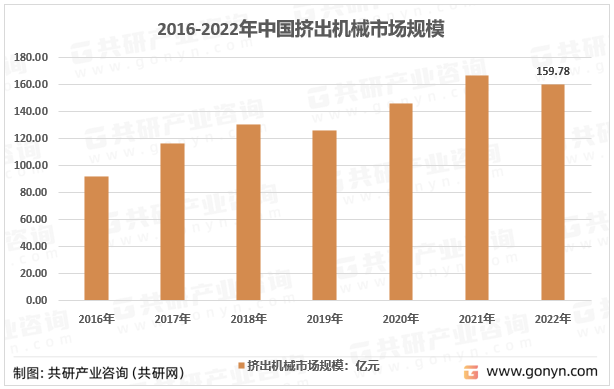 2016-2022年中国塑料挤出机械市场规模走势