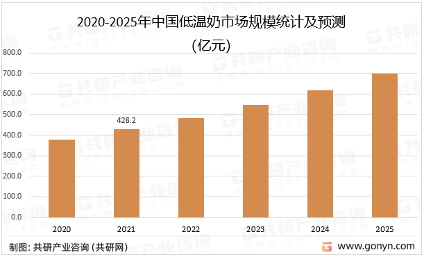 2020-2025年中国低温奶市场规模统计及预测