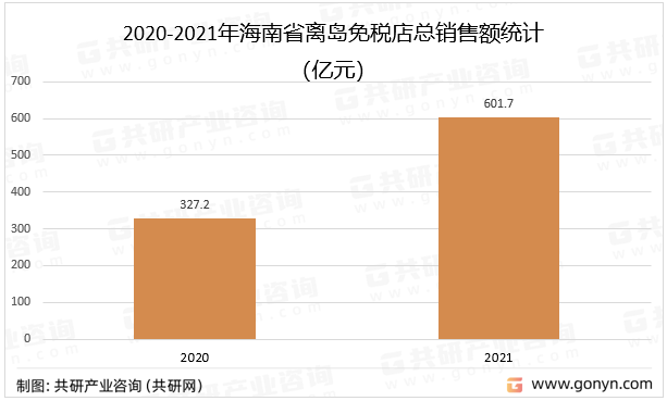 2020-2021年海南省离岛免税店总销售额统计