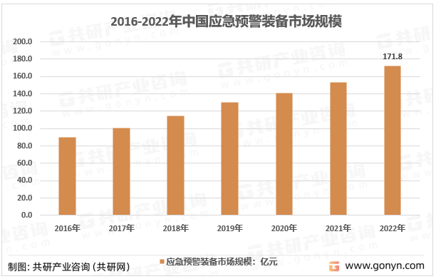 2016-2022年中国应急预警装备市场规模
