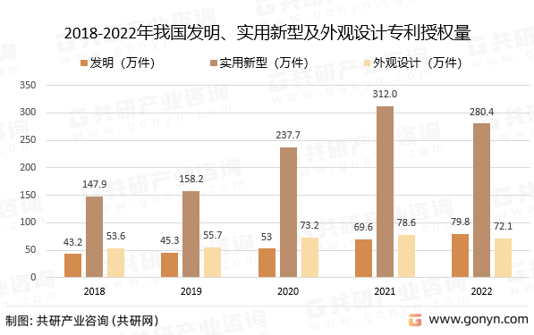 2018-2022年我国发明、实用新型及外观设计专利授权量