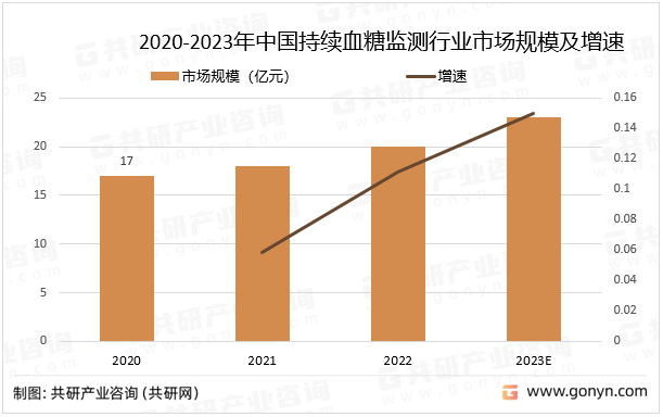 2020-2023年中国持续血糖监测行业市场规模及增速