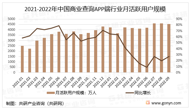 2021-2022年中国商业查询APP端行业月活跃用户规模