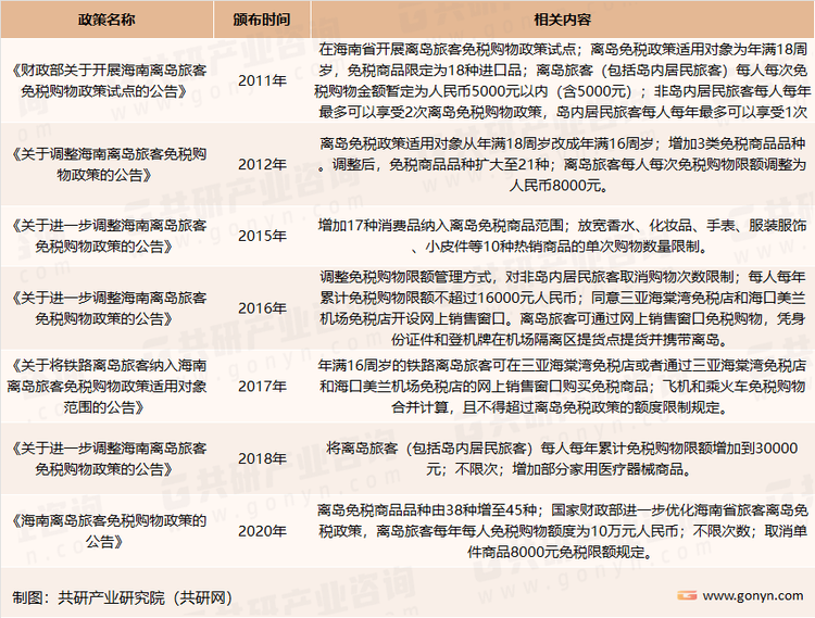 海南免税政策梳理