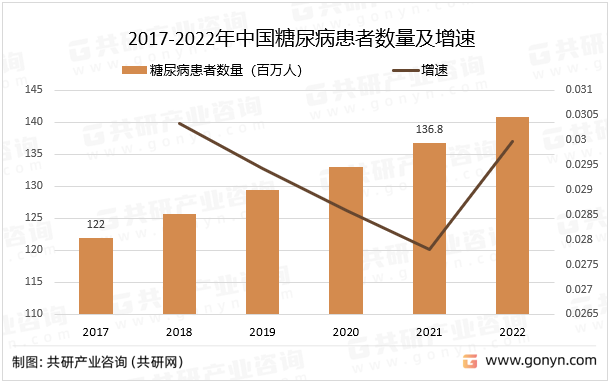 2017-2022年中国糖尿病患者数量及增速