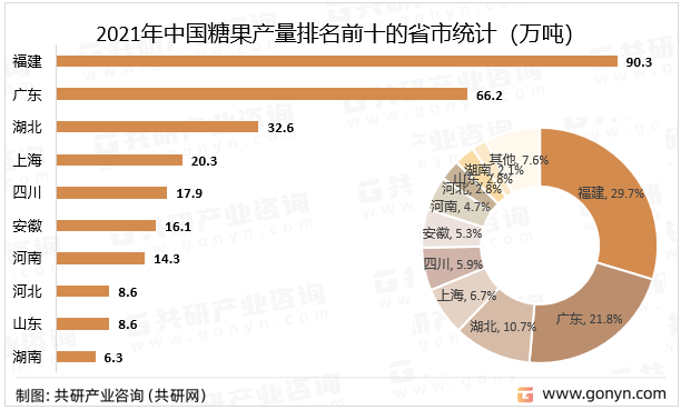 2021年中国糖果产量排名前十的省市统计