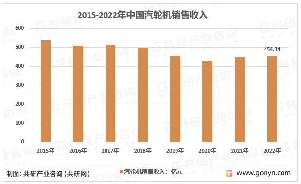 2015-2022年中国汽轮机销售收入