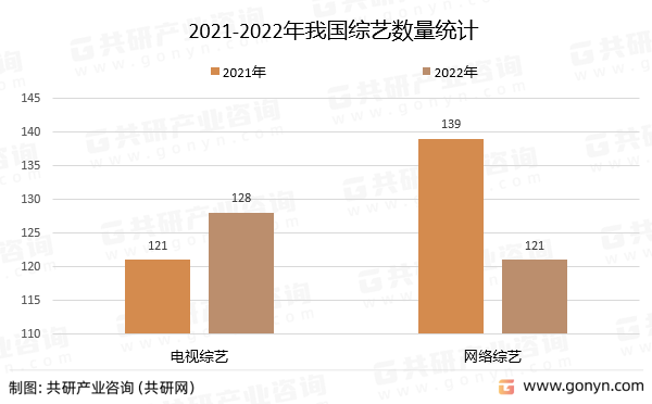 2021-2022年我国综艺数量统计
