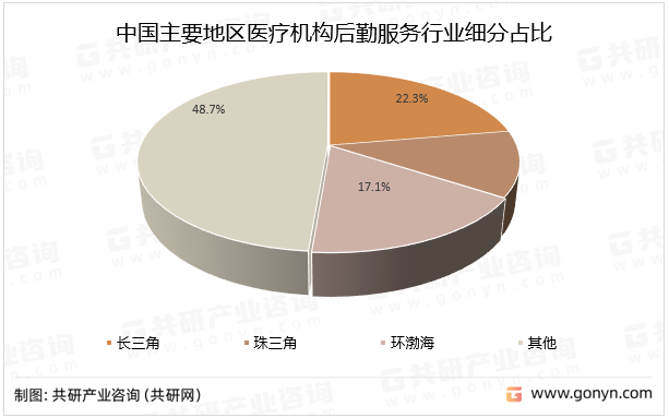 中国主要地区医疗机构后勤服务行业细分占比