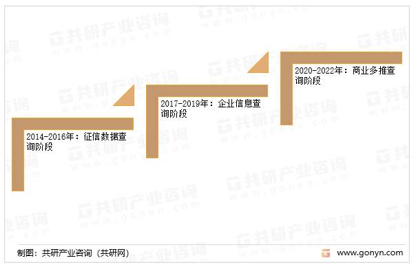 中国商业查询发展历程