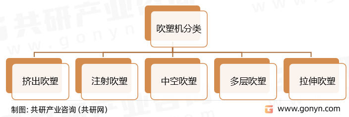 吹塑机分类