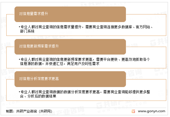 商业查询行业未来需求方向
