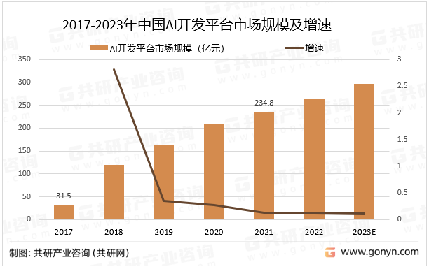 2017-2023年中国AI开发平台市场规模及增速