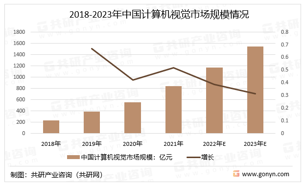 2018-2023年中国计算机视觉市场规模情况