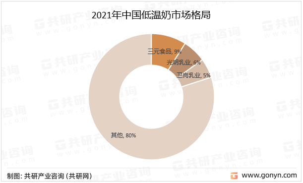 2021年中国低温奶市场格局