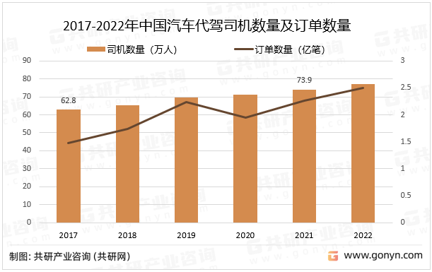 2017-2022年中国汽车代驾司机数量及订单数量