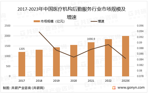 2017-2023年中国医疗机构后勤服务行业市场规模及增速