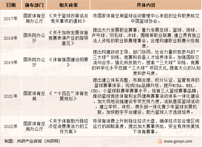 篮球产业相关政策
