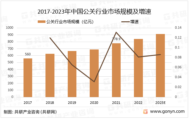 2017-2023年中国公关行业市场规模及增速