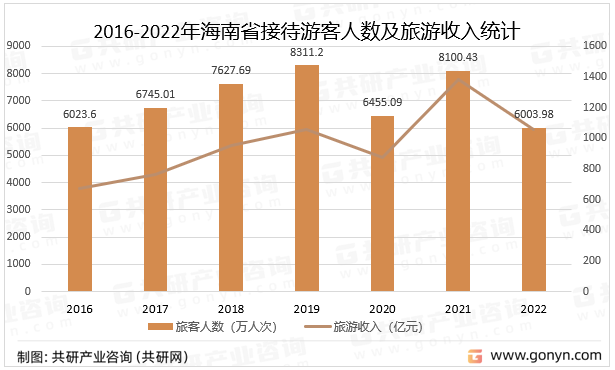 2016-2022年海南省接待游客人数及旅游收入统计