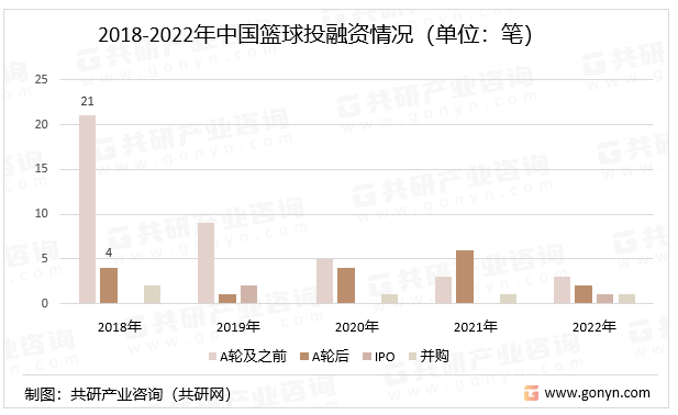 2018-2022年中国篮球投融资情况（单位：笔）