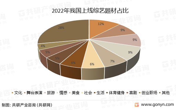 2022年我国上线综艺题材占比