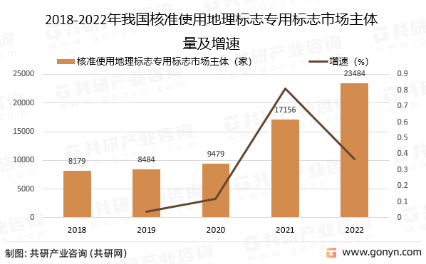 2018-2022年我国核准使用地理标志专用标志市场主体量及增速