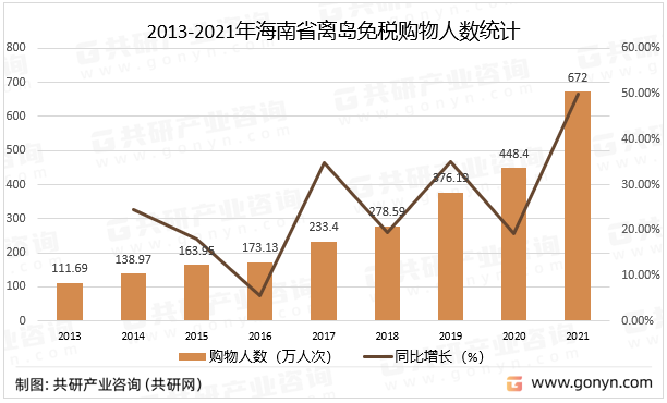 2013-2021年海南省离岛免税购物人数统计