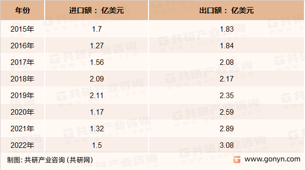 2015-2022年我国吹塑机进出口金额情况