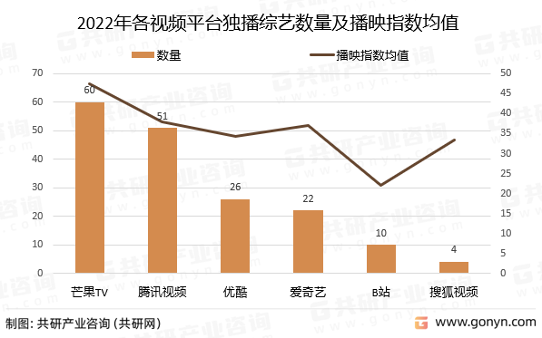 2022年各视频平台独播综艺数量及播映指数均值
