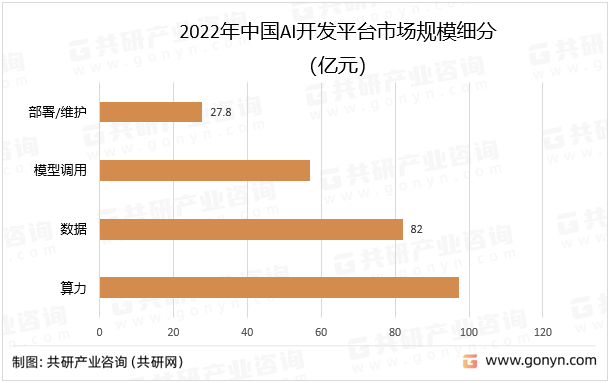 2022年中国AI开发平台市场规模细分