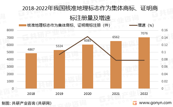 2018-2022年我国核准地理标志作为集体商标、证明商标注册量及增速