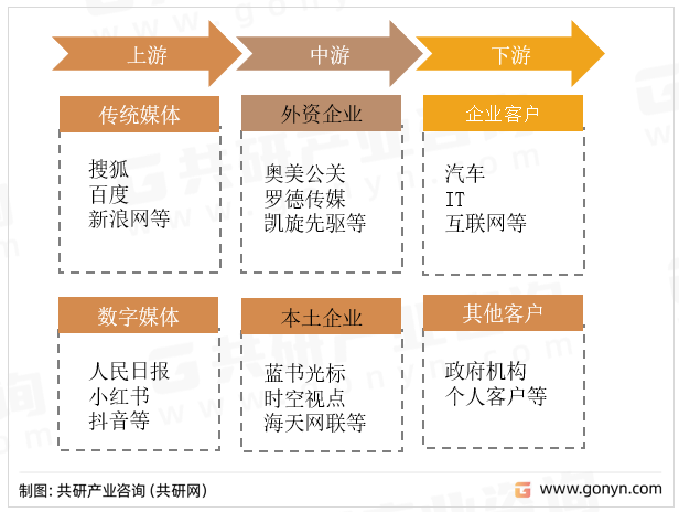 公关行业产业链