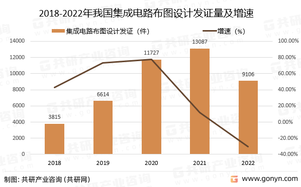 2018-2022年我国集成电路布图设计发证量及增速