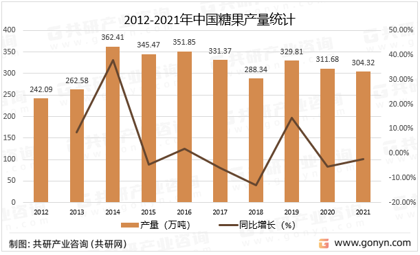 2012-2021年中国糖果产量统计