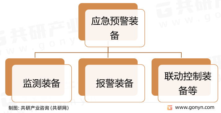 应急预警装备分类