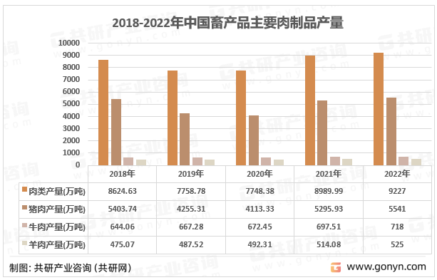 2018-2022年中国畜产品主要肉制品产量