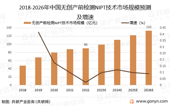 2018-2026年中国无创产前检测NIPT技术市场规模预测及增速