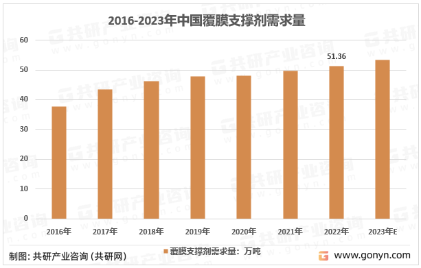 2016-2023年中国覆膜支撑剂需求量