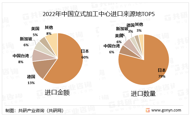 2022年中国立式加工中心（84571010）进口来源地TOP5