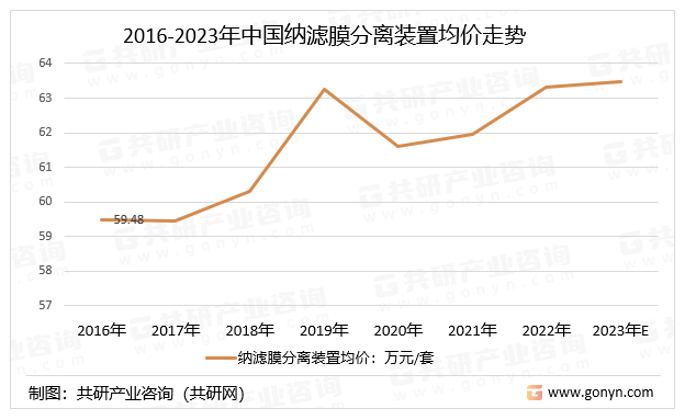 2016-2023年中国纳滤膜分离装置均价走势