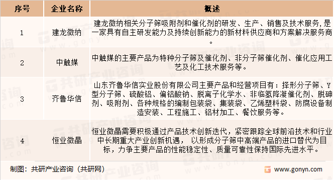 国内分子筛主要企业