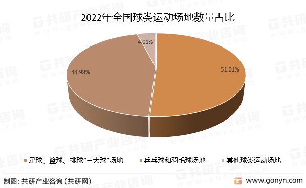 2022年全国球类运动场地数量占比