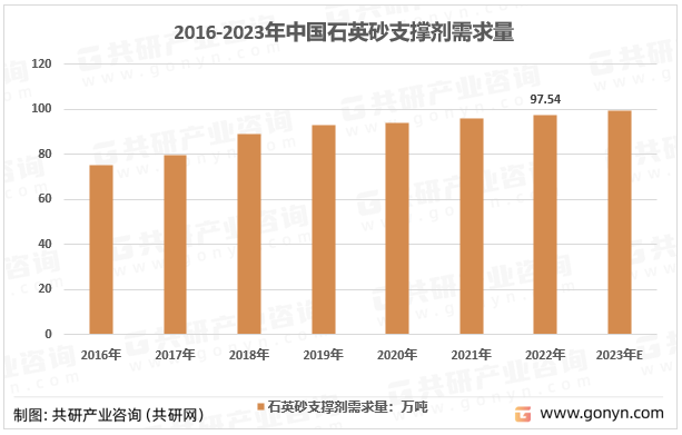 2016-2023年中国石英砂支撑剂需求量